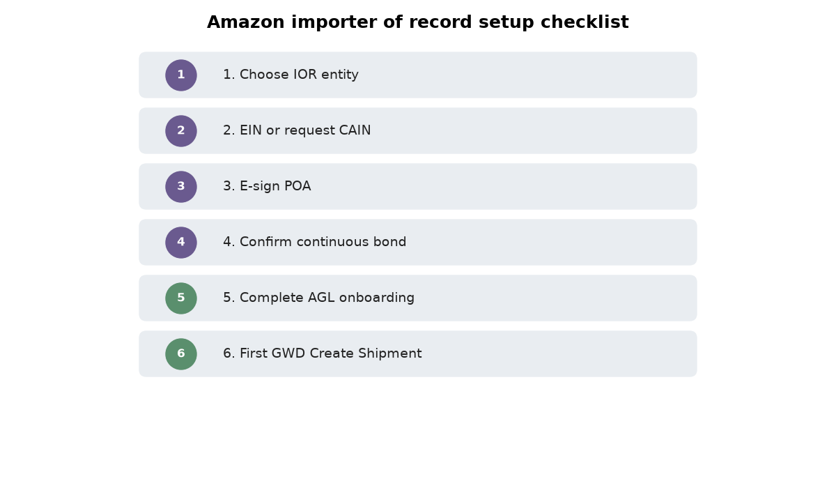 Checklist diagram for Amazon importer of record setup: IOR entity, EIN or CAIN, POA e-signature, continuous bond, AGL onboarding, first GWD shipment
