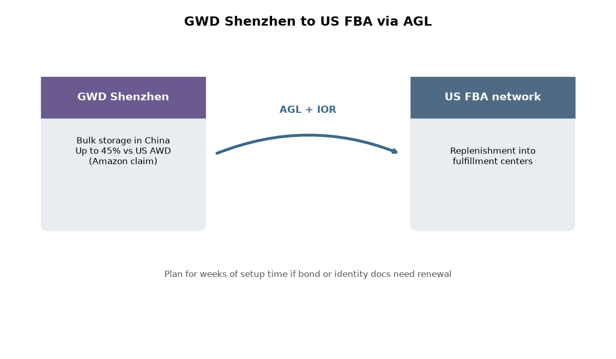 Diagram of GWD Shenzhen bulk storage replenishing the US FBA network via Amazon Global Logistics