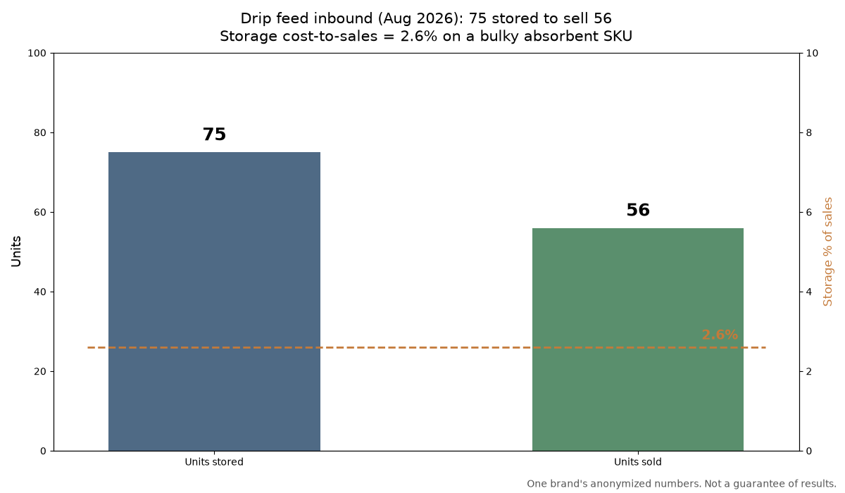 Bar chart of drip feed inbound example: 75 units stored to sell 56 with storage at 2.6 percent of sales on a bulky SKU