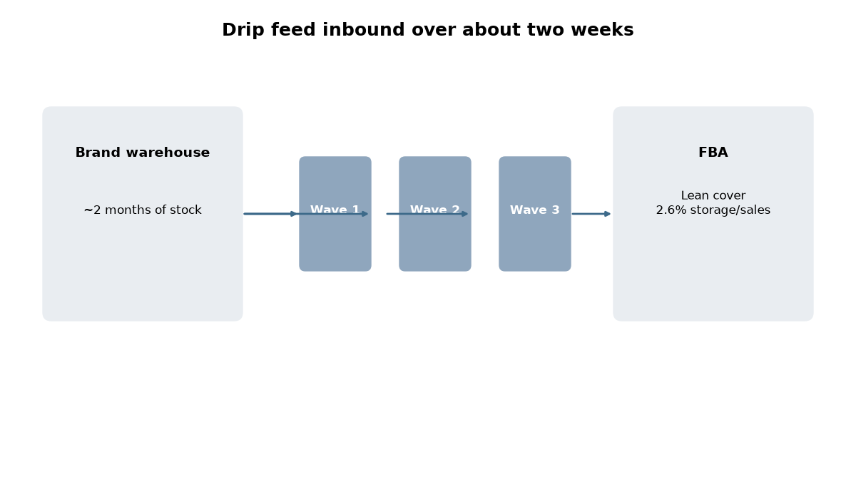 Diagram of drip feed inbound from brand warehouse into FBA over two weeks to keep storage low