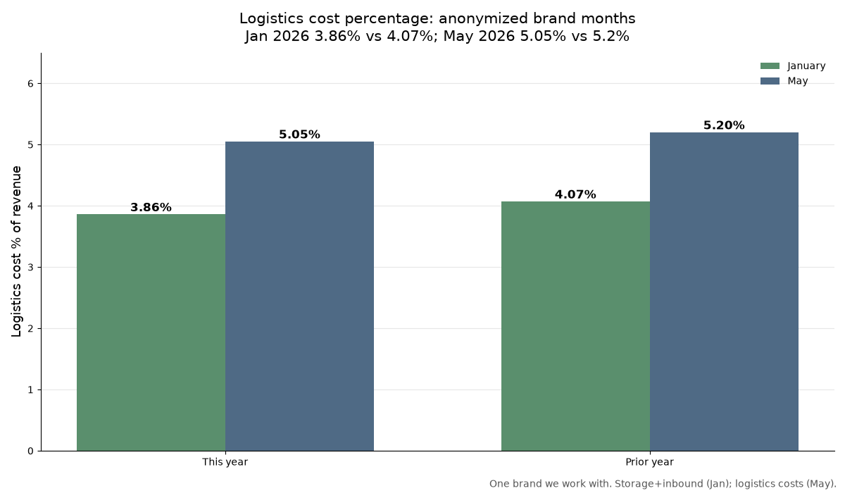 Chart of logistics cost percentage by month: January 3.86 percent versus 4.07 percent prior year, May 5.05 percent versus 5.2 percent