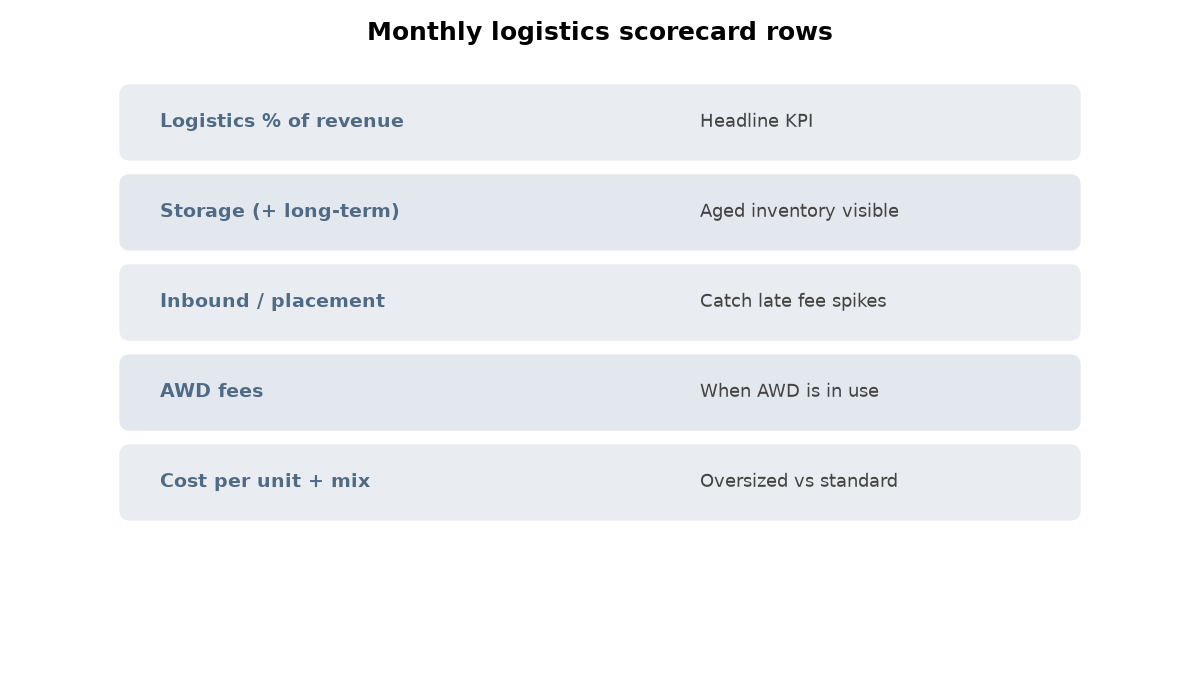 Simple monthly logistics scorecard diagram showing storage, inbound, AWD fees, and logistics cost as percent of revenue
