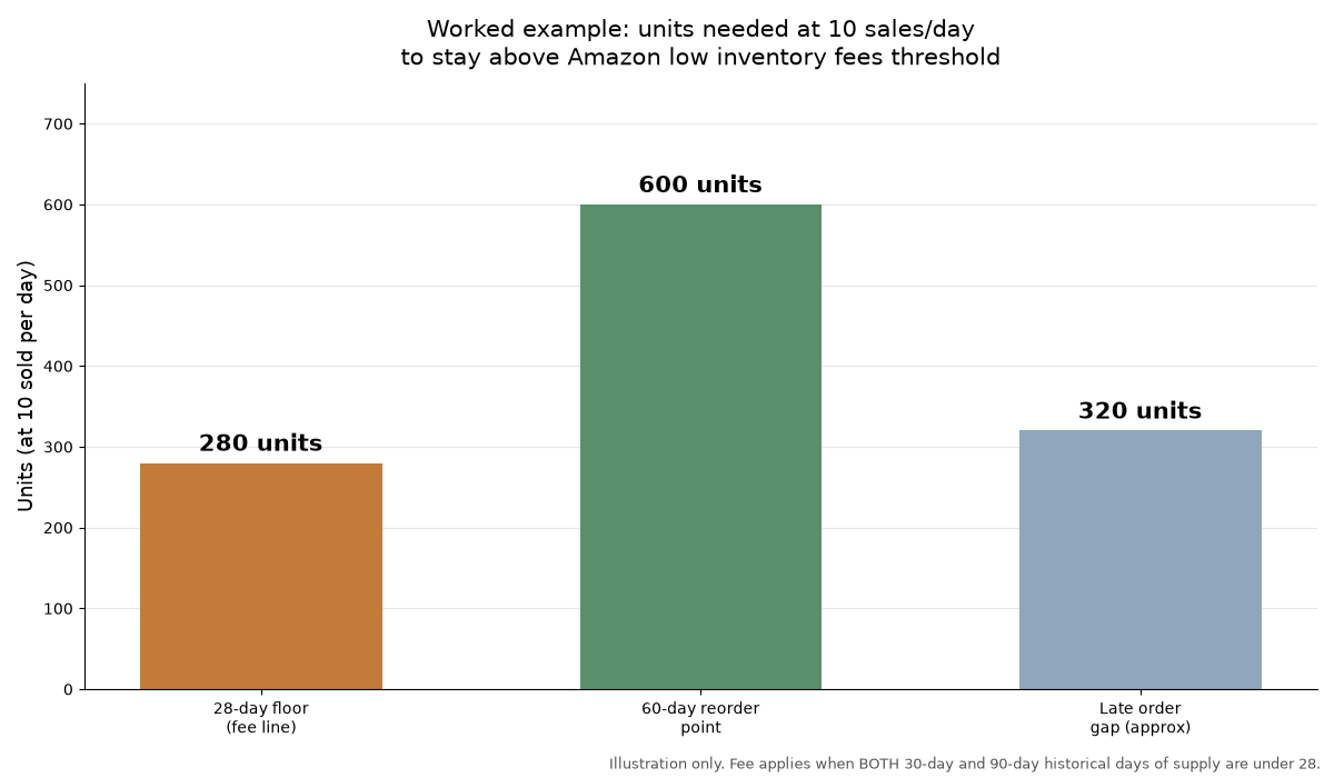 Worked example chart of units needed to stay above 28 days of supply at 10 units sold per day for low inventory fees planning