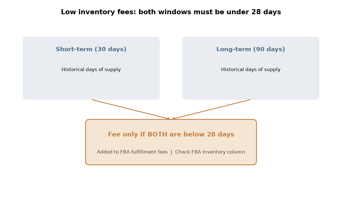 Diagram of Amazon low inventory fees 28-day rule with short-term 30-day and long-term 90-day historical days of supply
